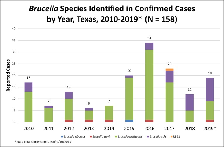 Confirmed Cases of Brucellosis in Texas 2010-19